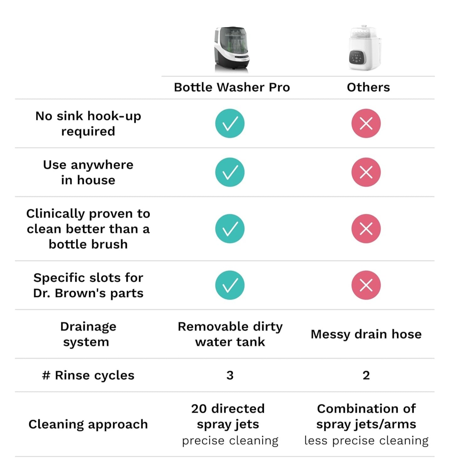 Baby Brezza Bottle Washer Pro - Baby Bottle Washer, Sterilizer + Drier