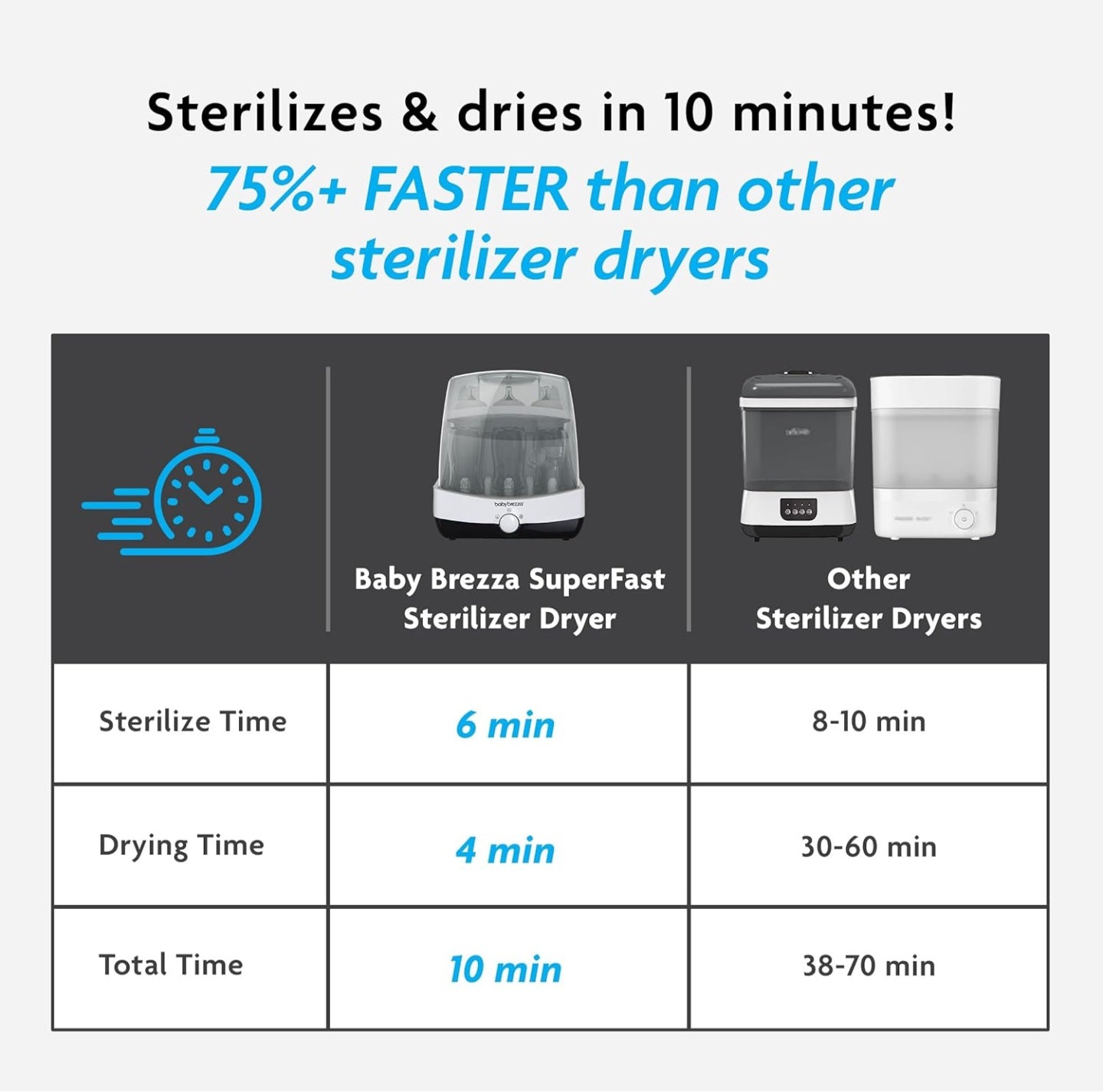 Baby Brezza Superfast 10 Minute Baby Bottle Sterilizer + Dryer